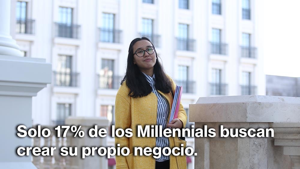 Solo 17% quieren su propio negocio